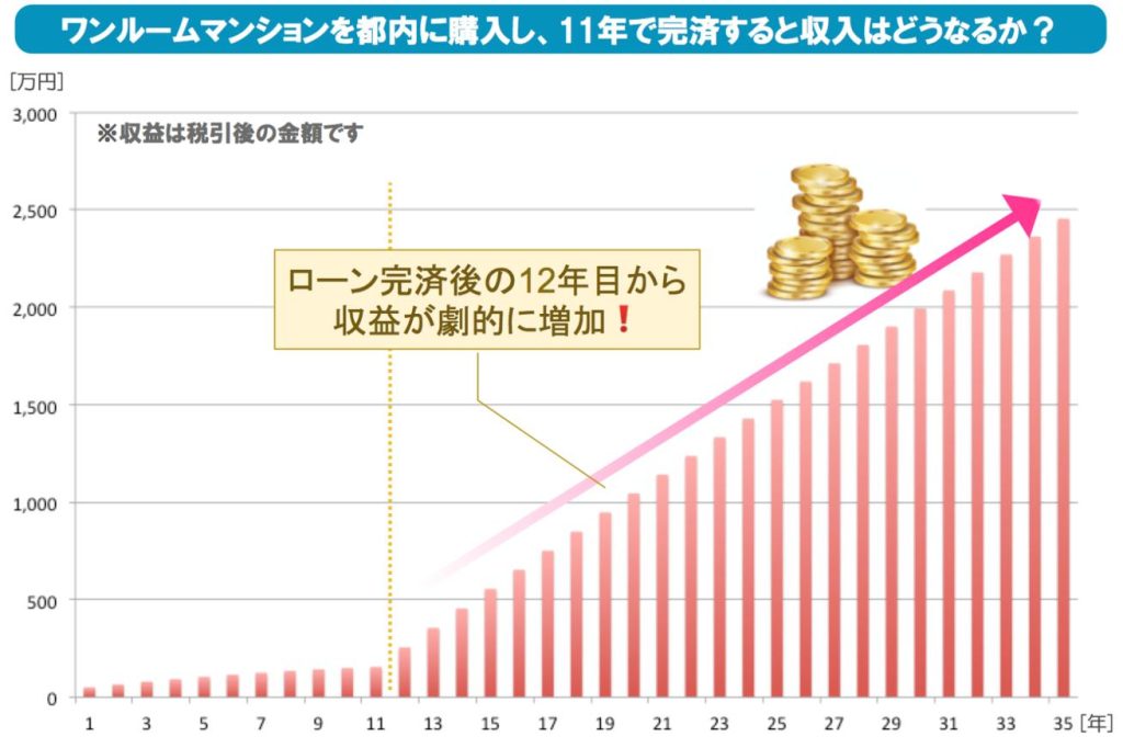 家賃年金